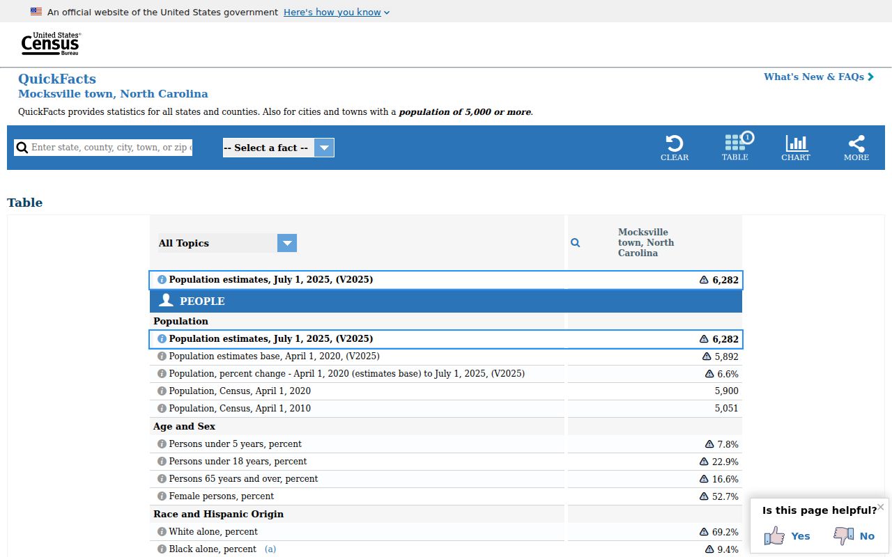 Mocksville court records Census QuickFacts context